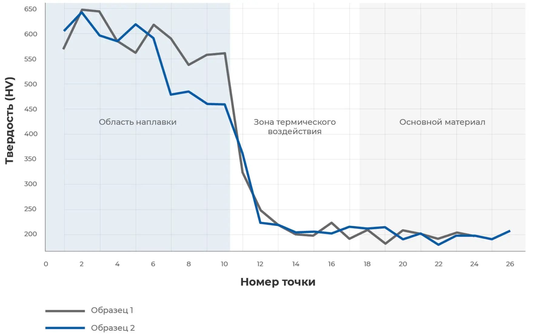 График: Твердость - Номер точки