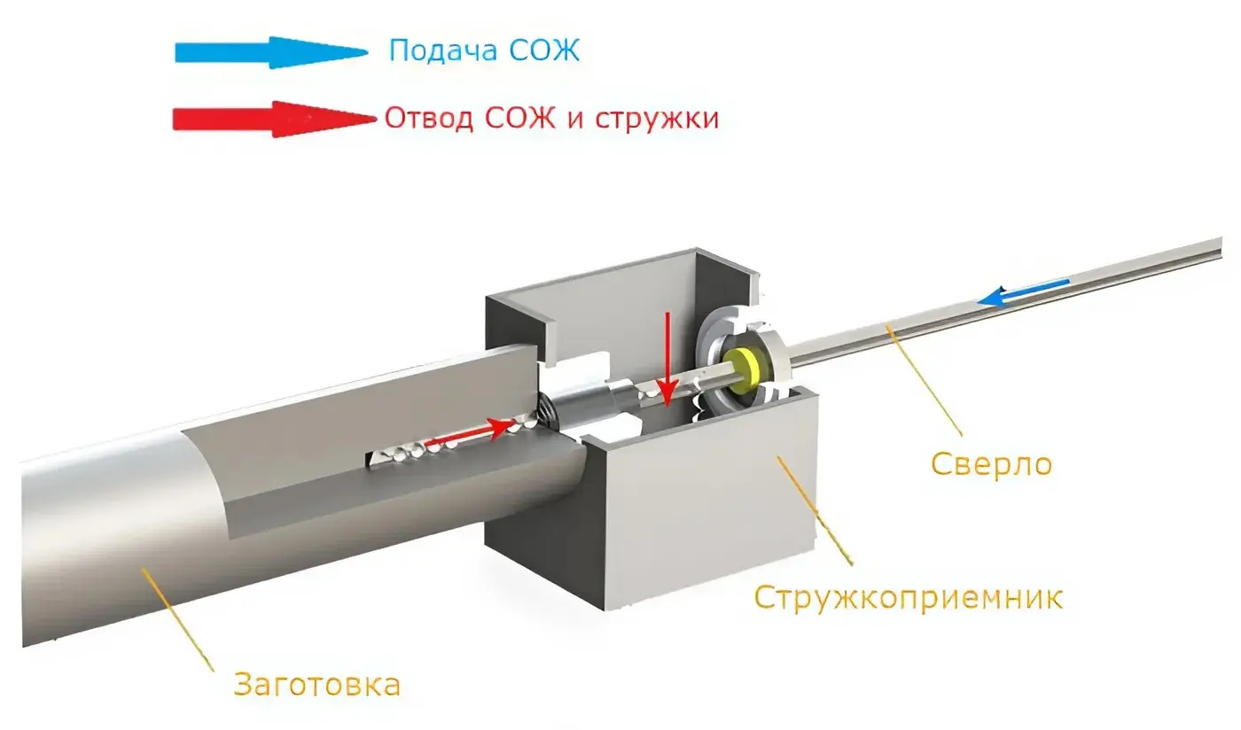 Подача СОЖ станка для ружейного сверления глубоких отверстий GDM4-202