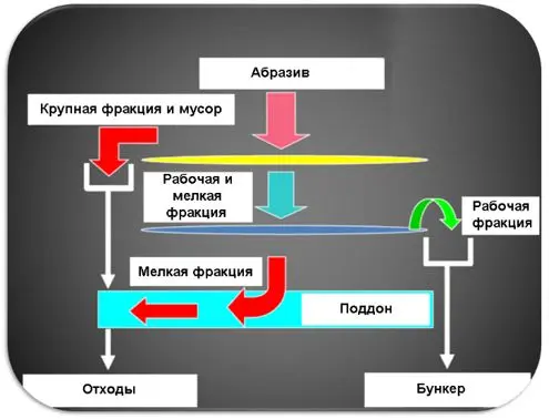 Схема сепарации мелкой и крупной фракции