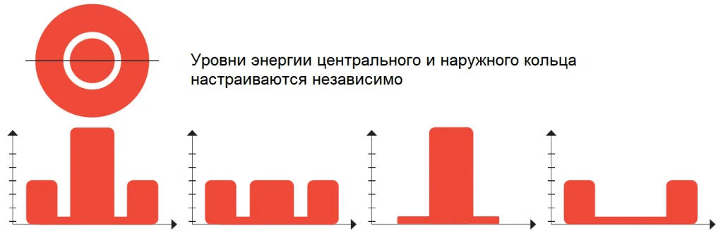 Настройка уровня энергии центрального и наружного кольца.png