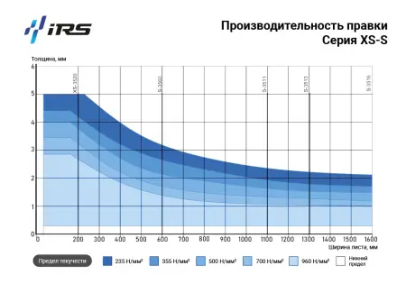 Листоправильная машина IRS-S 3513
