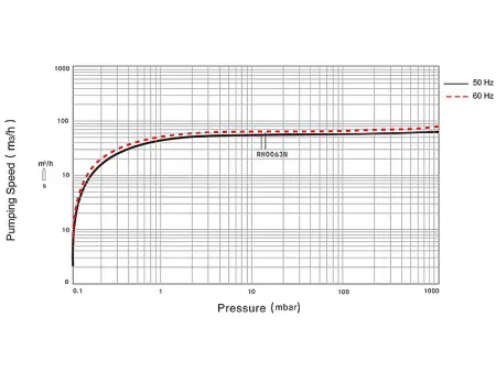 Пластинчато-роторный вакуумный насос IRV-Н004-074