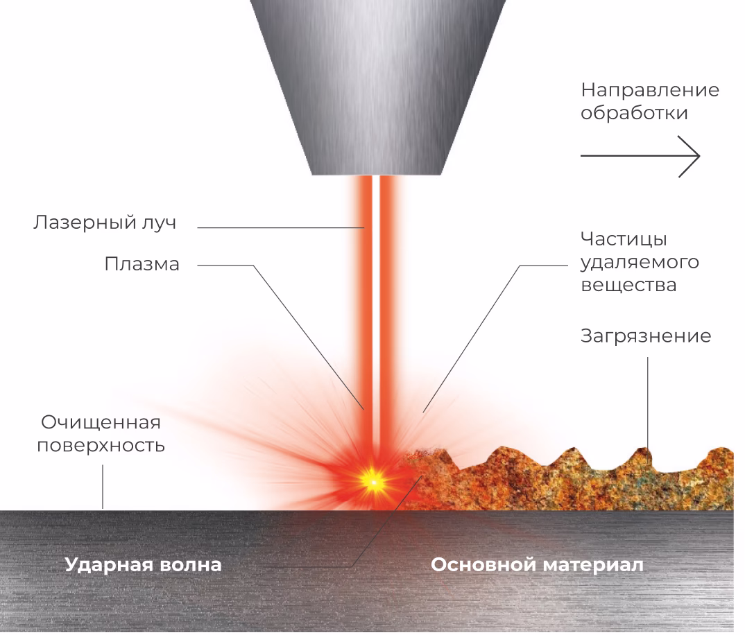 Импульсное лазерное излучение системы ручной лазерной очистки IPG LightCLEAN 2.0 удаляет загрязнения